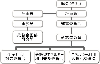 組織図